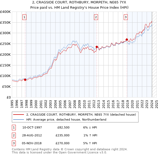 2, CRAGSIDE COURT, ROTHBURY, MORPETH, NE65 7YX: Price paid vs HM Land Registry's House Price Index