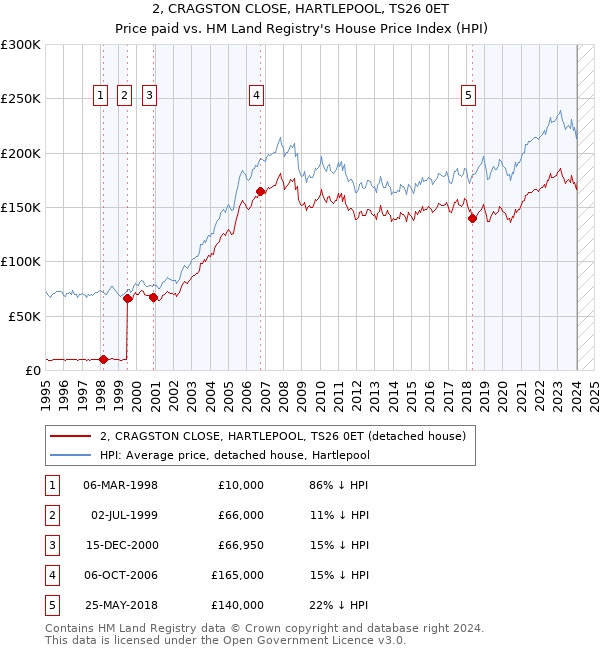 2, CRAGSTON CLOSE, HARTLEPOOL, TS26 0ET: Price paid vs HM Land Registry's House Price Index
