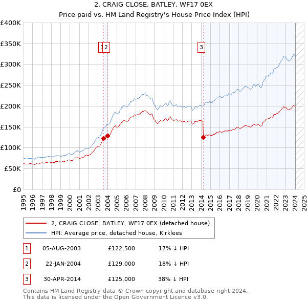 2, CRAIG CLOSE, BATLEY, WF17 0EX: Price paid vs HM Land Registry's House Price Index