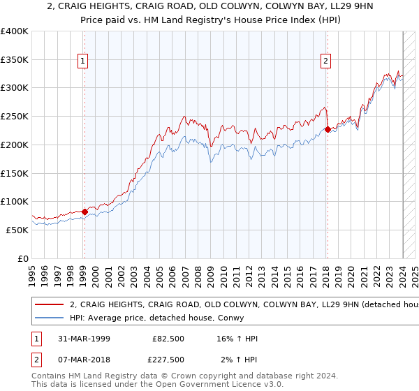 2, CRAIG HEIGHTS, CRAIG ROAD, OLD COLWYN, COLWYN BAY, LL29 9HN: Price paid vs HM Land Registry's House Price Index