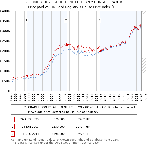 2, CRAIG Y DON ESTATE, BENLLECH, TYN-Y-GONGL, LL74 8TB: Price paid vs HM Land Registry's House Price Index