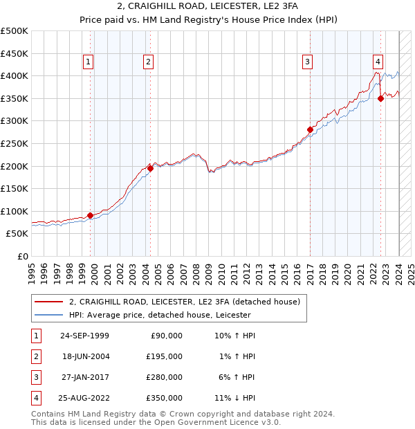 2, CRAIGHILL ROAD, LEICESTER, LE2 3FA: Price paid vs HM Land Registry's House Price Index