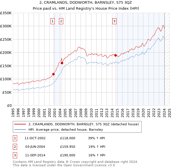 2, CRAMLANDS, DODWORTH, BARNSLEY, S75 3QZ: Price paid vs HM Land Registry's House Price Index