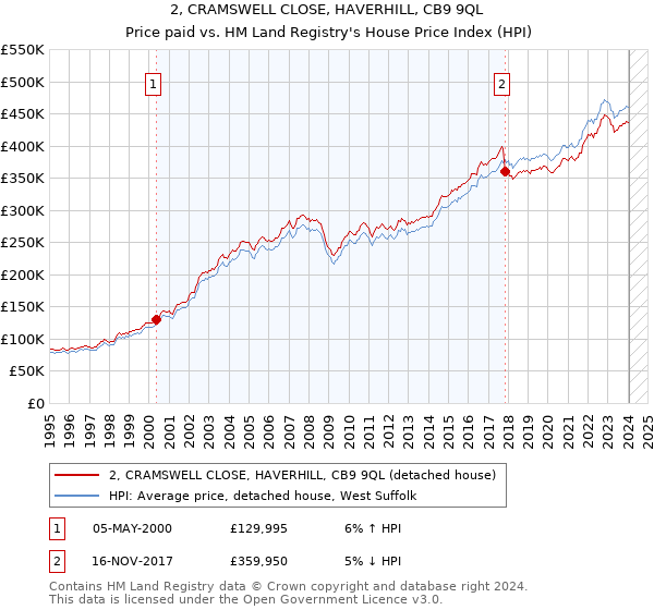 2, CRAMSWELL CLOSE, HAVERHILL, CB9 9QL: Price paid vs HM Land Registry's House Price Index