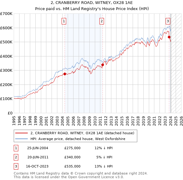 2, CRANBERRY ROAD, WITNEY, OX28 1AE: Price paid vs HM Land Registry's House Price Index