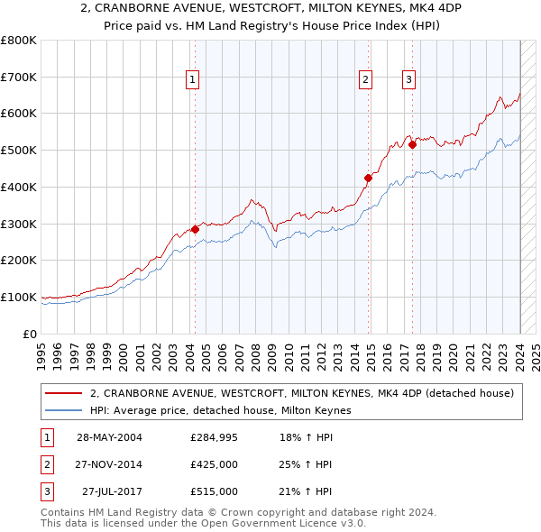 2, CRANBORNE AVENUE, WESTCROFT, MILTON KEYNES, MK4 4DP: Price paid vs HM Land Registry's House Price Index