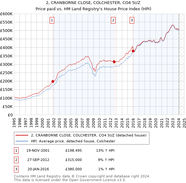 2, CRANBORNE CLOSE, COLCHESTER, CO4 5UZ: Price paid vs HM Land Registry's House Price Index