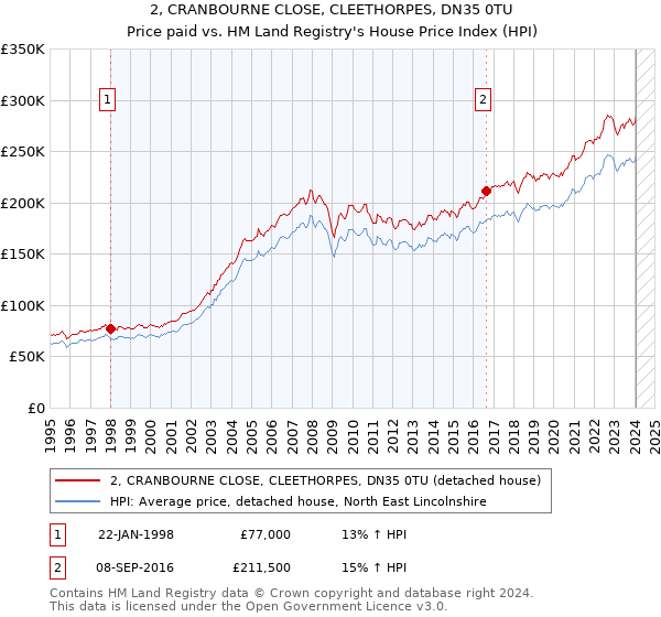 2, CRANBOURNE CLOSE, CLEETHORPES, DN35 0TU: Price paid vs HM Land Registry's House Price Index