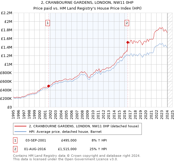 2, CRANBOURNE GARDENS, LONDON, NW11 0HP: Price paid vs HM Land Registry's House Price Index