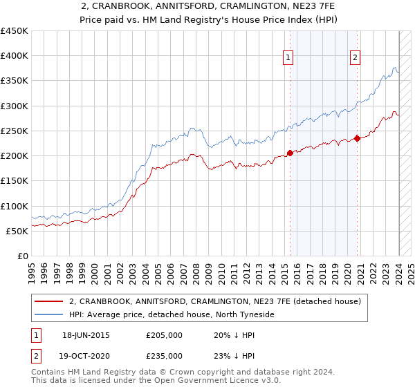2, CRANBROOK, ANNITSFORD, CRAMLINGTON, NE23 7FE: Price paid vs HM Land Registry's House Price Index