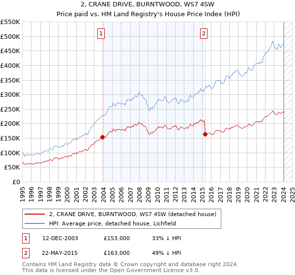 2, CRANE DRIVE, BURNTWOOD, WS7 4SW: Price paid vs HM Land Registry's House Price Index