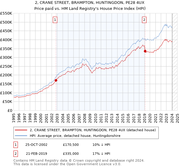 2, CRANE STREET, BRAMPTON, HUNTINGDON, PE28 4UX: Price paid vs HM Land Registry's House Price Index