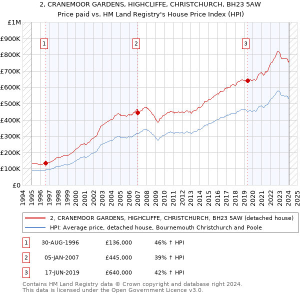 2, CRANEMOOR GARDENS, HIGHCLIFFE, CHRISTCHURCH, BH23 5AW: Price paid vs HM Land Registry's House Price Index