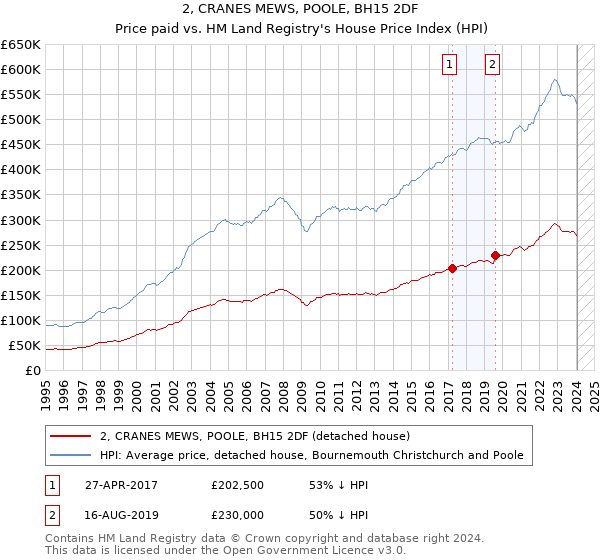2, CRANES MEWS, POOLE, BH15 2DF: Price paid vs HM Land Registry's House Price Index