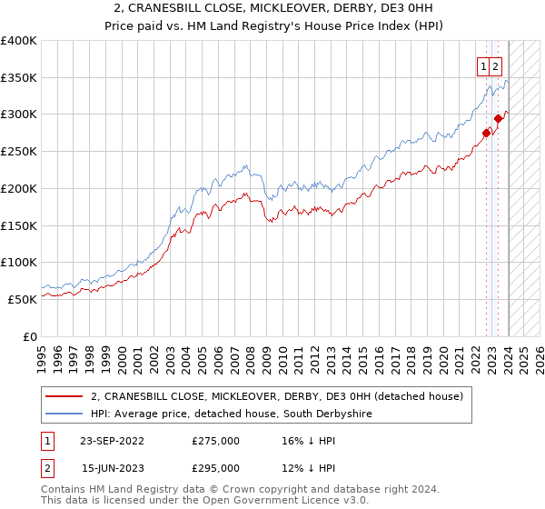2, CRANESBILL CLOSE, MICKLEOVER, DERBY, DE3 0HH: Price paid vs HM Land Registry's House Price Index