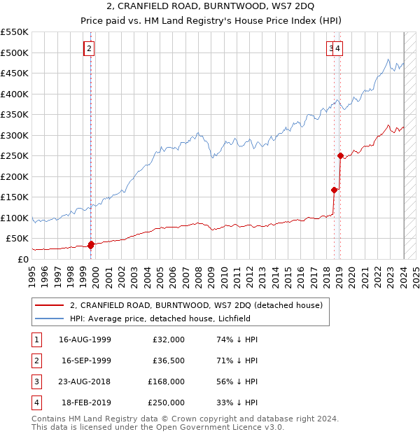 2, CRANFIELD ROAD, BURNTWOOD, WS7 2DQ: Price paid vs HM Land Registry's House Price Index