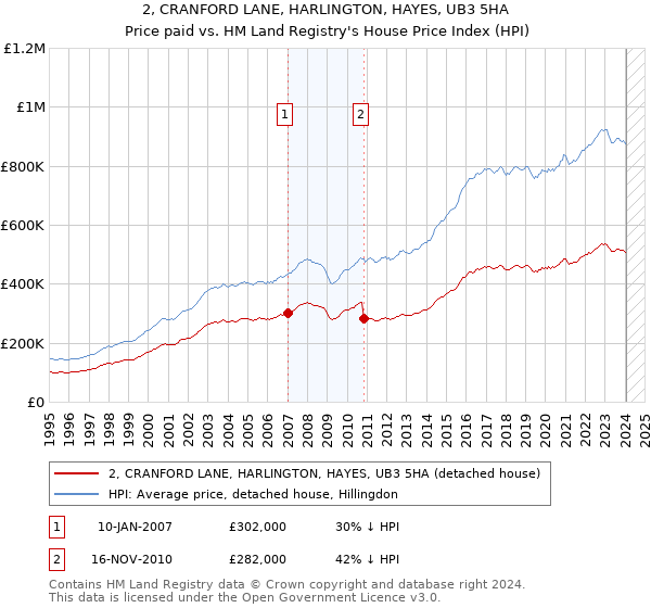 2, CRANFORD LANE, HARLINGTON, HAYES, UB3 5HA: Price paid vs HM Land Registry's House Price Index