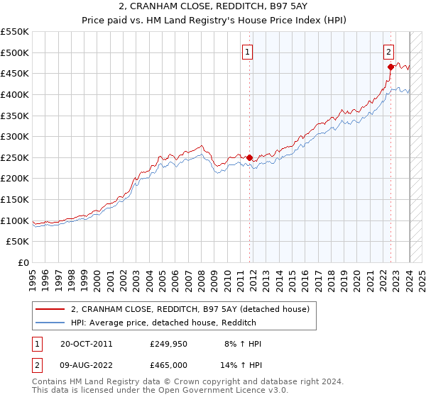 2, CRANHAM CLOSE, REDDITCH, B97 5AY: Price paid vs HM Land Registry's House Price Index