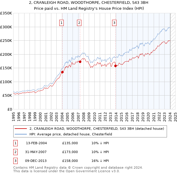 2, CRANLEIGH ROAD, WOODTHORPE, CHESTERFIELD, S43 3BH: Price paid vs HM Land Registry's House Price Index