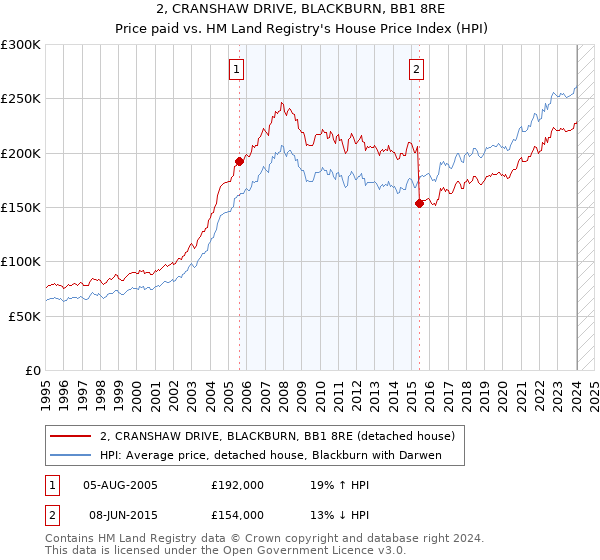 2, CRANSHAW DRIVE, BLACKBURN, BB1 8RE: Price paid vs HM Land Registry's House Price Index