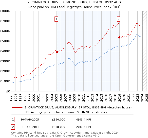 2, CRANTOCK DRIVE, ALMONDSBURY, BRISTOL, BS32 4HG: Price paid vs HM Land Registry's House Price Index