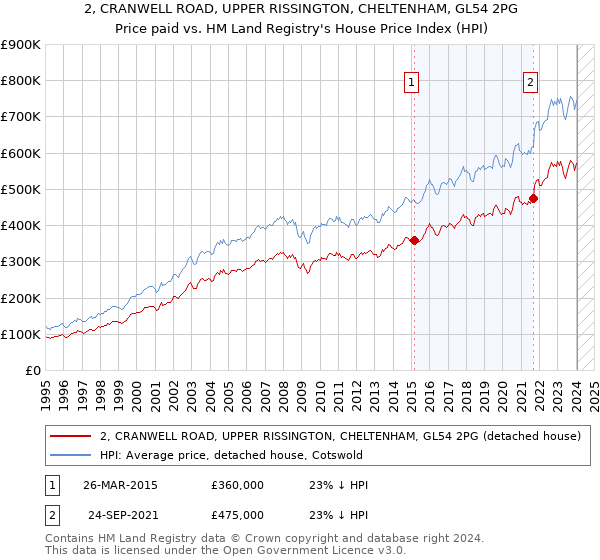 2, CRANWELL ROAD, UPPER RISSINGTON, CHELTENHAM, GL54 2PG: Price paid vs HM Land Registry's House Price Index