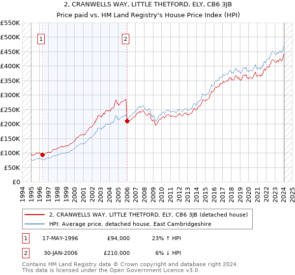 2, CRANWELLS WAY, LITTLE THETFORD, ELY, CB6 3JB: Price paid vs HM Land Registry's House Price Index
