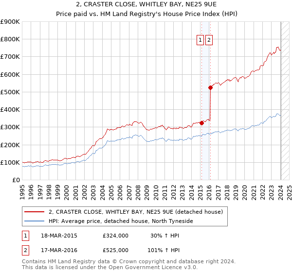 2, CRASTER CLOSE, WHITLEY BAY, NE25 9UE: Price paid vs HM Land Registry's House Price Index