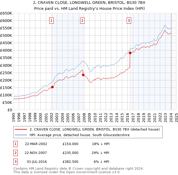 2, CRAVEN CLOSE, LONGWELL GREEN, BRISTOL, BS30 7BX: Price paid vs HM Land Registry's House Price Index