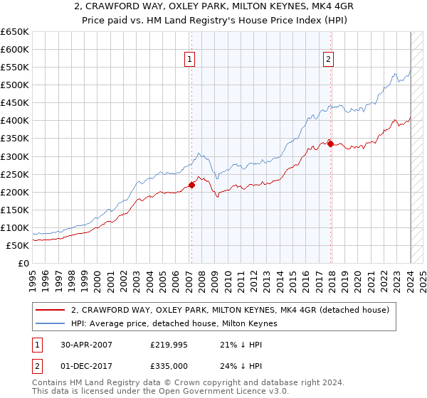 2, CRAWFORD WAY, OXLEY PARK, MILTON KEYNES, MK4 4GR: Price paid vs HM Land Registry's House Price Index