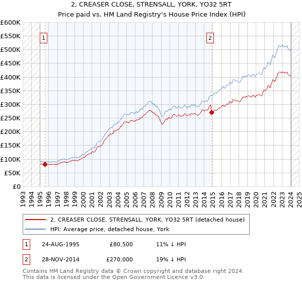 2, CREASER CLOSE, STRENSALL, YORK, YO32 5RT: Price paid vs HM Land Registry's House Price Index