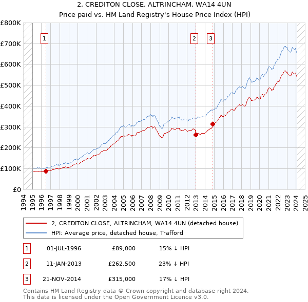 2, CREDITON CLOSE, ALTRINCHAM, WA14 4UN: Price paid vs HM Land Registry's House Price Index