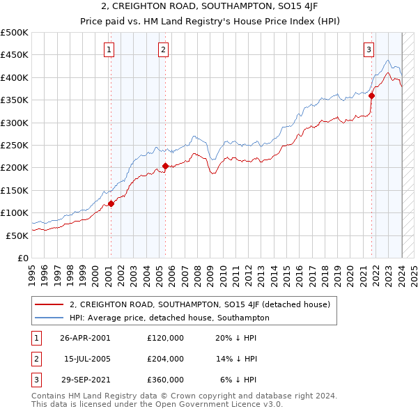 2, CREIGHTON ROAD, SOUTHAMPTON, SO15 4JF: Price paid vs HM Land Registry's House Price Index