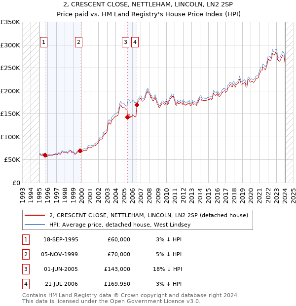 2, CRESCENT CLOSE, NETTLEHAM, LINCOLN, LN2 2SP: Price paid vs HM Land Registry's House Price Index