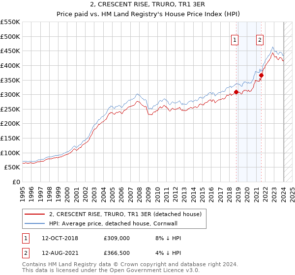 2, CRESCENT RISE, TRURO, TR1 3ER: Price paid vs HM Land Registry's House Price Index