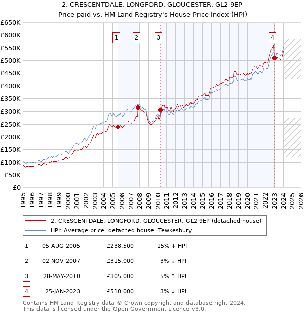 2, CRESCENTDALE, LONGFORD, GLOUCESTER, GL2 9EP: Price paid vs HM Land Registry's House Price Index