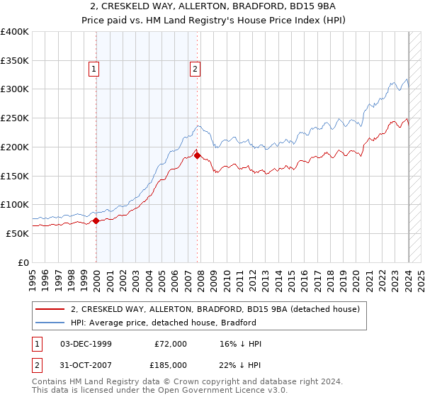 2, CRESKELD WAY, ALLERTON, BRADFORD, BD15 9BA: Price paid vs HM Land Registry's House Price Index