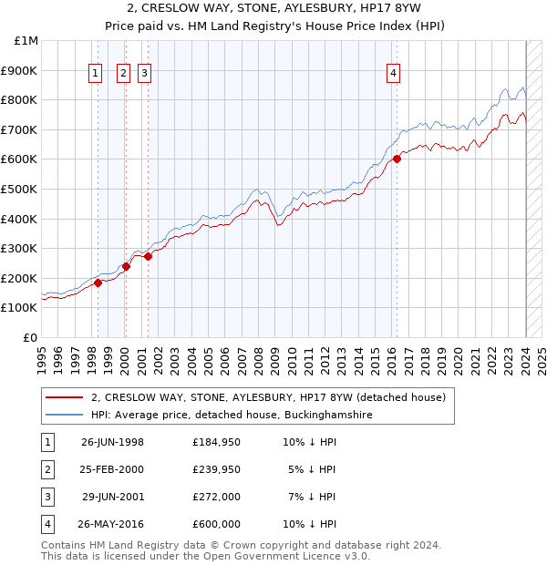 2, CRESLOW WAY, STONE, AYLESBURY, HP17 8YW: Price paid vs HM Land Registry's House Price Index