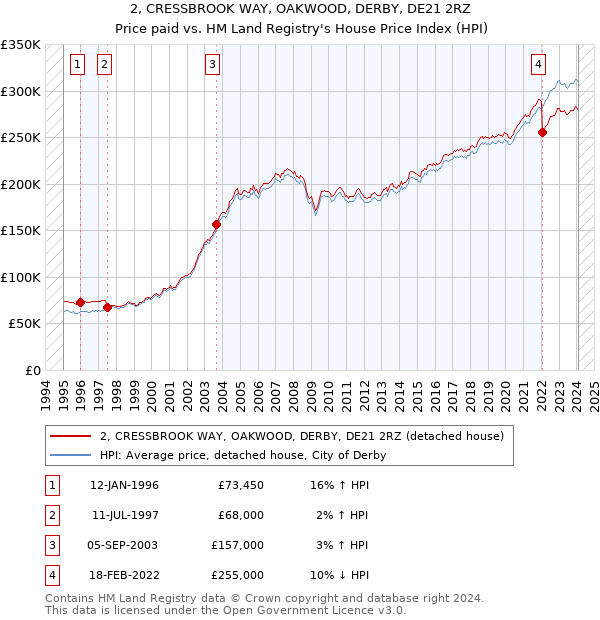2, CRESSBROOK WAY, OAKWOOD, DERBY, DE21 2RZ: Price paid vs HM Land Registry's House Price Index