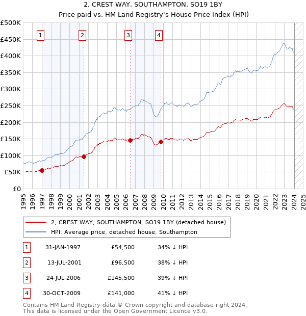 2, CREST WAY, SOUTHAMPTON, SO19 1BY: Price paid vs HM Land Registry's House Price Index