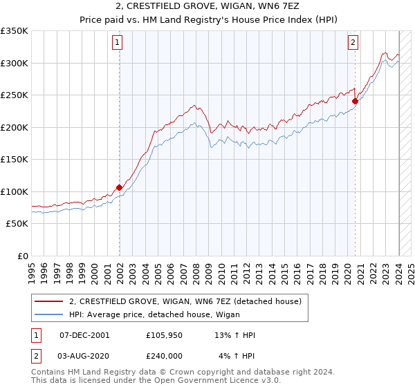 2, CRESTFIELD GROVE, WIGAN, WN6 7EZ: Price paid vs HM Land Registry's House Price Index