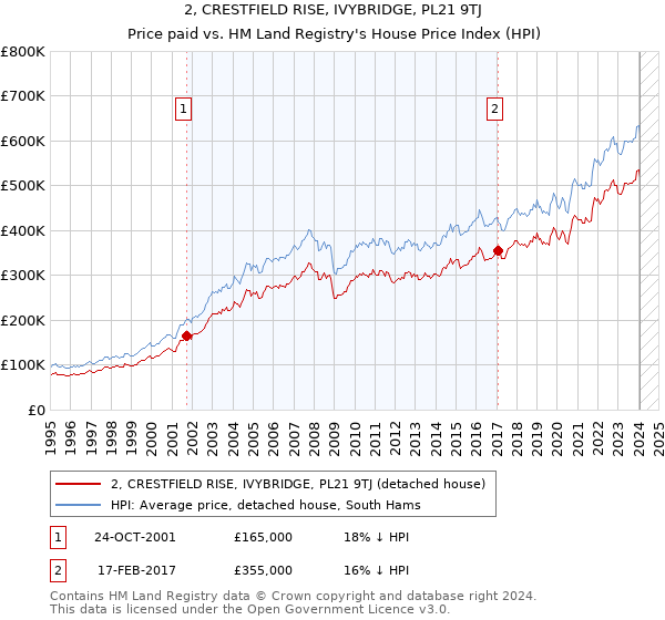 2, CRESTFIELD RISE, IVYBRIDGE, PL21 9TJ: Price paid vs HM Land Registry's House Price Index