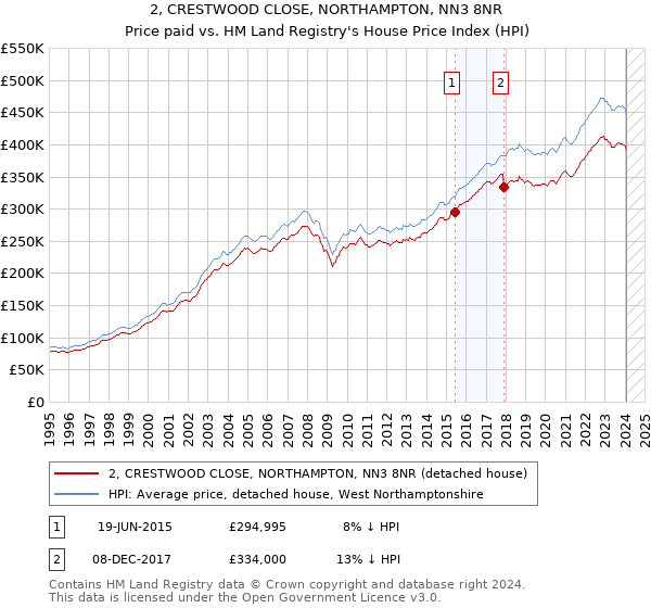 2, CRESTWOOD CLOSE, NORTHAMPTON, NN3 8NR: Price paid vs HM Land Registry's House Price Index