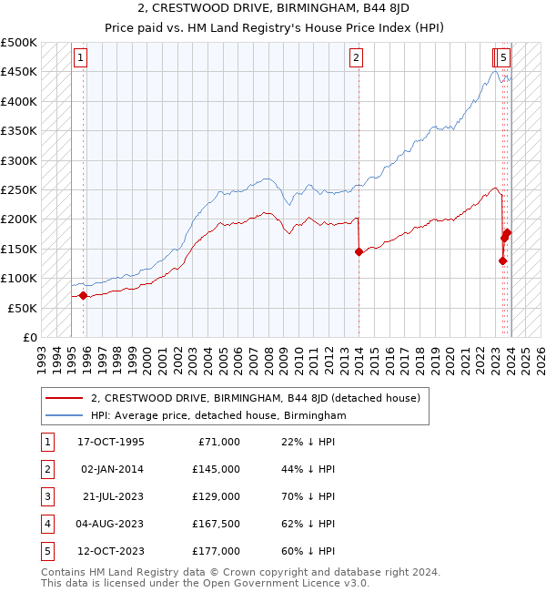 2, CRESTWOOD DRIVE, BIRMINGHAM, B44 8JD: Price paid vs HM Land Registry's House Price Index