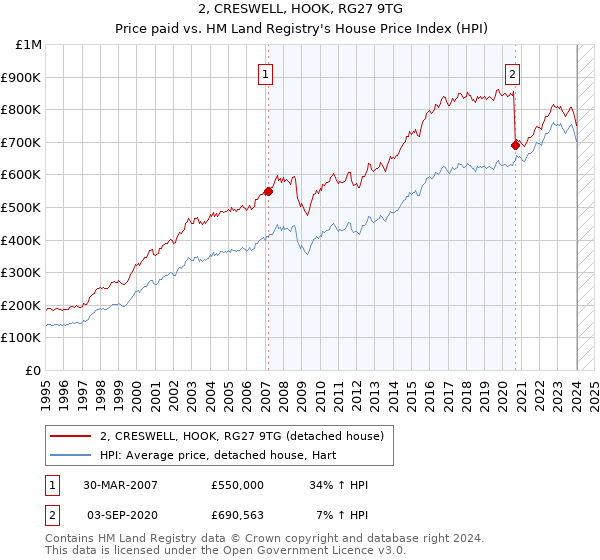 2, CRESWELL, HOOK, RG27 9TG: Price paid vs HM Land Registry's House Price Index