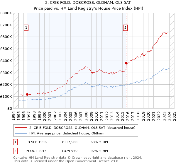 2, CRIB FOLD, DOBCROSS, OLDHAM, OL3 5AT: Price paid vs HM Land Registry's House Price Index