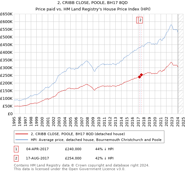 2, CRIBB CLOSE, POOLE, BH17 8QD: Price paid vs HM Land Registry's House Price Index