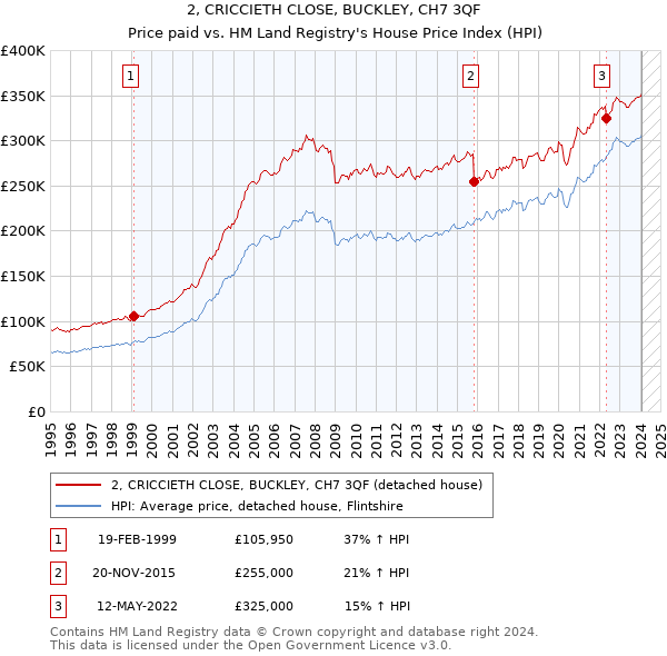 2, CRICCIETH CLOSE, BUCKLEY, CH7 3QF: Price paid vs HM Land Registry's House Price Index