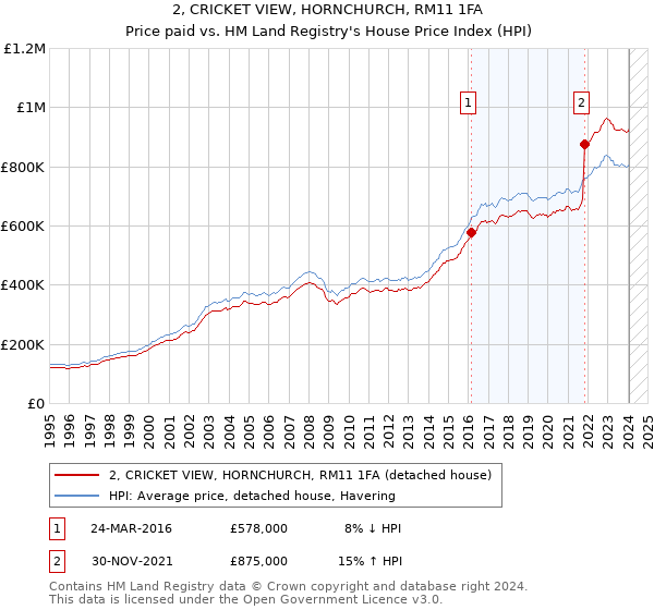 2, CRICKET VIEW, HORNCHURCH, RM11 1FA: Price paid vs HM Land Registry's House Price Index
