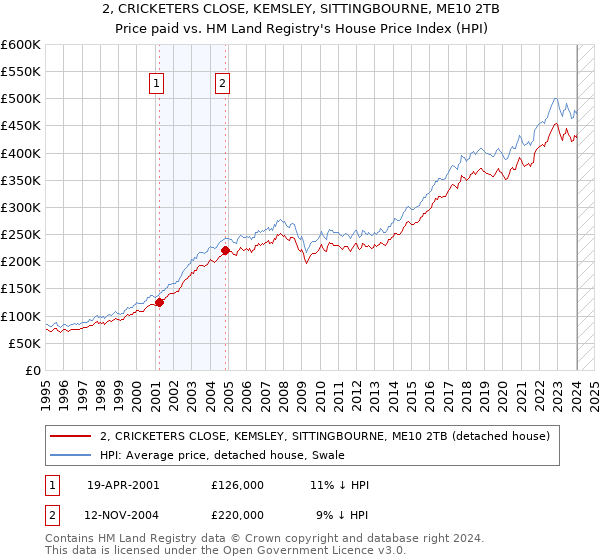 2, CRICKETERS CLOSE, KEMSLEY, SITTINGBOURNE, ME10 2TB: Price paid vs HM Land Registry's House Price Index